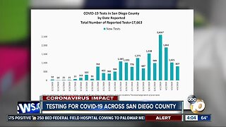 Testing for COVID-19 in San Diego County