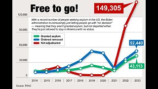 Biden Regime Offers ‘Mass Amnesty’ to Migrants as It Quietly Terminates 350,000 Asylum Cases