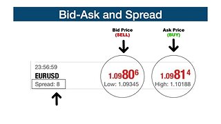 Bid, Ask and Spread Explained | Forex Trading