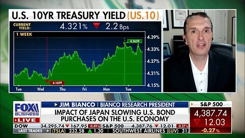Jim Bianco joins Fox Business to discuss The Magnificent 7, a Bank Walk Update & The Bank of Japan