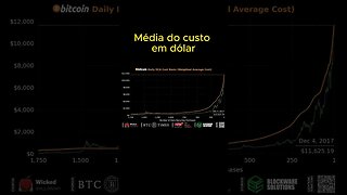 DCAs em lucro (verde) ou em perda ( vermelho). Grande maioria do tempo verde. #bitcoin #btc #cripto