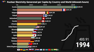 Nuclear Electricity Generated per Capita by Country and World since 1965