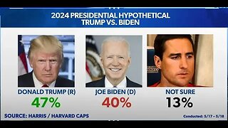 Trump In The Lead Over Biden In Recent Poll, 13% Of Voters Not Sure