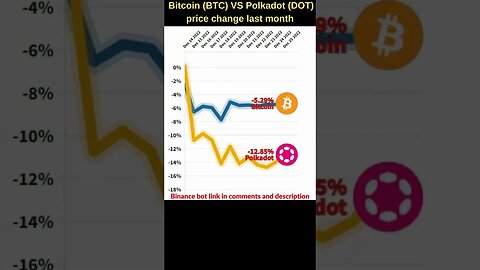 Bitcoin VS Polkadot crypto 🔥 Bitcoin price Polkadot news Bitcoin news Btc price Polkadot token price