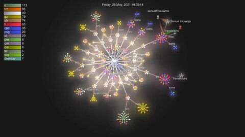 Histórico do Bloguetrónica no GitHub