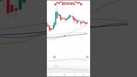 Stocks To Watch Today! $IBB, $DKNG, $VZ #shorts #stockmarket #stocks #stockmarketnews #trading