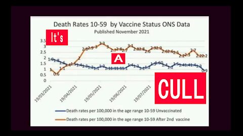Vaccinated English adults under 60 are dying at twice the rate of unvaccinated people the same age.