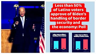 Less than 50% of Latino voters approve of Biden's handling of border security and the economy: Poll