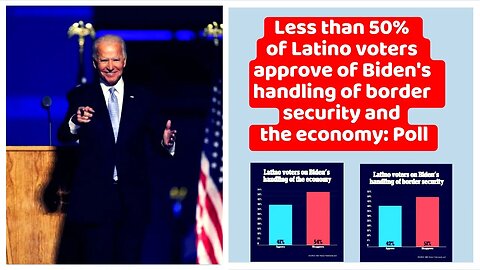 Less than 50% of Latino voters approve of Biden's handling of border security and the economy: Poll