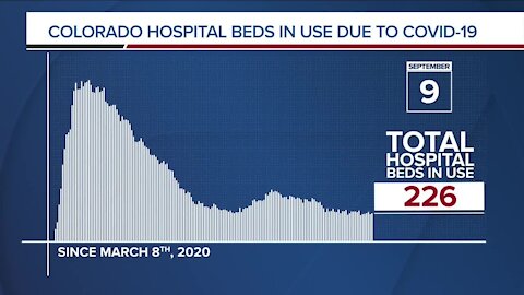 GRAPH: COVID-19 hospital beds in use as of Sept. 9, 2020