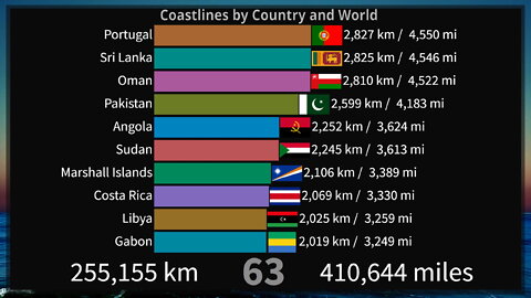 Length of Coastlines by Country and World