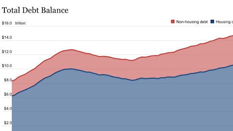 US Household Debt Reaches Record High (Not Inflationary)