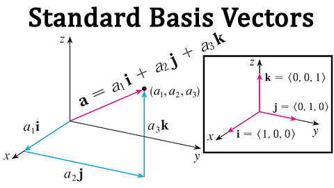 Standard Basis Vectors i, j, k