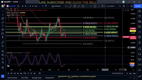 GALA-Gala Games Token Price Prediction-Daily Analysis 2022 Chart