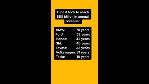 Time it Took to Reach $50 Billion in Annual Revenue.