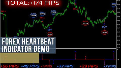 Forex Heartbeat Indicator EURCAD Demo