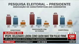 Ipespe: Bolsonaro lidera como quem mais tem pulso firme; Lula como mais experiente | @SHORTS CNN