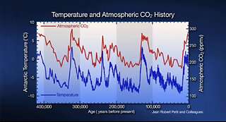 The Earth's Temperature Always Rises First, & This Rise is ALWAYS Followed by a Rise in CO2