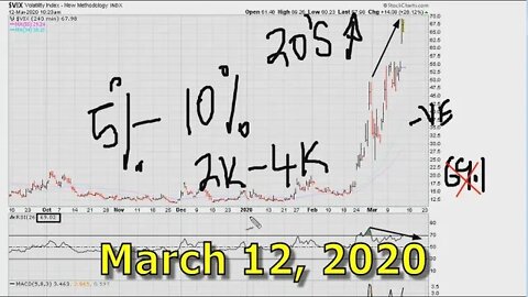 VIX Analysis - March 12th, 2020 [ Part 2/7 ]