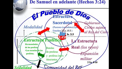 Pablo y las tres estructuras fundamentales del Reino de Dios