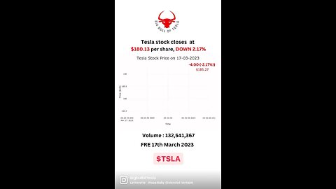 Tesla stock closes at $180.13 per share, DOWN 2.17% FRI 17th March 2023