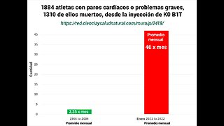 1884 athletes with cardiac arrest or severe problems, 1310 of them dead, since the K0 B1T injection