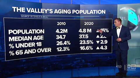 Data: A look at the Valley's aging population