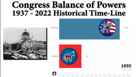 Congressional Balance of Power 1937-2022