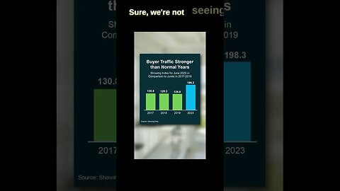 Homebuyers in 2023 are still more active than previous normal years. #knoxvillerealestate #weichert