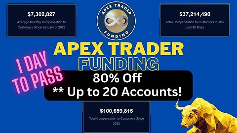 Best Prop Firm Offering 80% Off & 1 Day To Pass - Up to 20 Accounts!