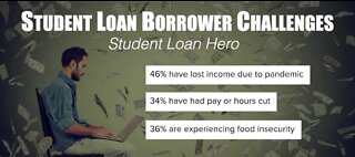 Student loan borrowers struggling
