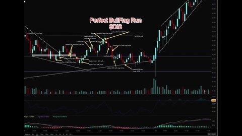 $DIS Disney Day Trading - Technical Analysis - Daily Calls / Puts