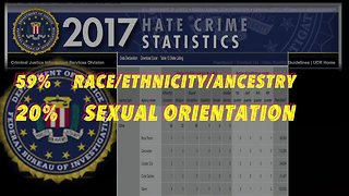 FBI: Hate crimes increased by 17 percent in 2017