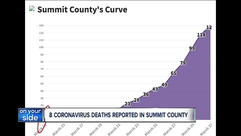 Summit County now has 8 coronavirus deaths, second highest in the state