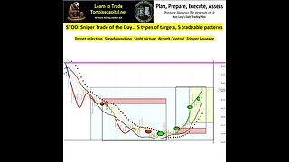 Ken Long Daily Trading Plan from Tortoisecapital.net