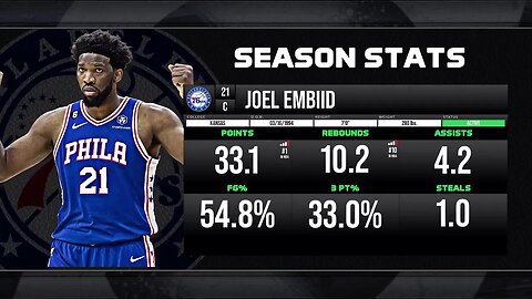 NBA Playoff Prop Preview: Here Is How To Find Value With Joel Embiid!