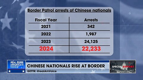 Border Patrol Reports Massive Increase of Chinese Nationals Arrested at Southern Border