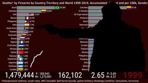 Firearm Deaths by Country and World since 1990 | Interpersonal Violence