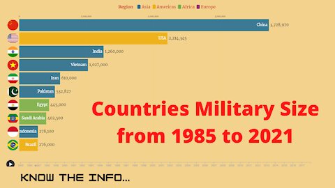 Countries with Highest Military Population Racing bar animation Chart