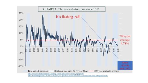 Negative real risk-free interest rate implications