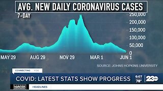 COVID: Latest stats show progress