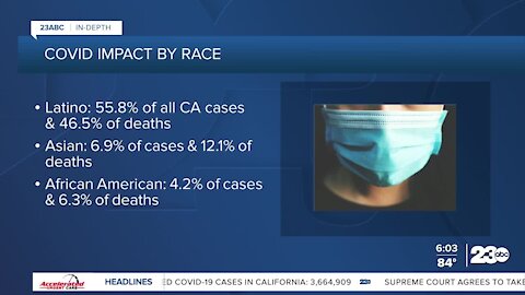 COVID Impact on Race