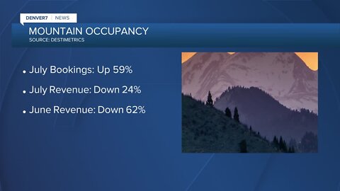 Mountain occupancy is rebounding, but still lower than last year