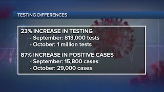Dramatic rise in Michigan coronavirus cases not driven by increased testing