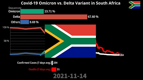 COVID-19 Omicron vs Delta in South Africa