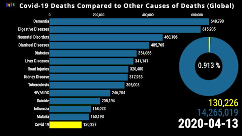 400 Days of Covid-19 Deaths Compared to Other Causes of Death (Global)