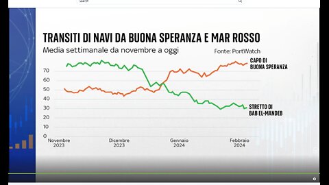 Parte ufficialmente il 19 febbraio 2024 la missione militare europea Aspides sul Mar Rosso per proteggere le navi dagli Houthi sostenuti dall'Iran che hanno destabilizzato l'area e il commercio delle merci sui choke points del Mar Rosso