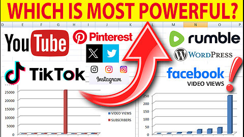 Which platform gets the most views & subscribers? YouTube TikTok Instagram Facebook Pinterest X
