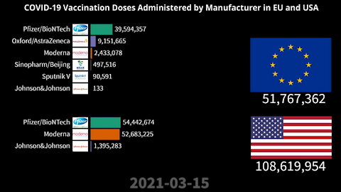 💉 COVID-19 Vaccine Doses by Manufacturer | EU and USA