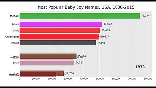 Most Popular Baby Boy Names, USA, 1880-2015